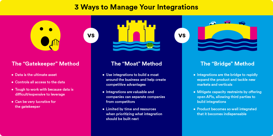 Adapt or Die - the 3 way APIs are managed